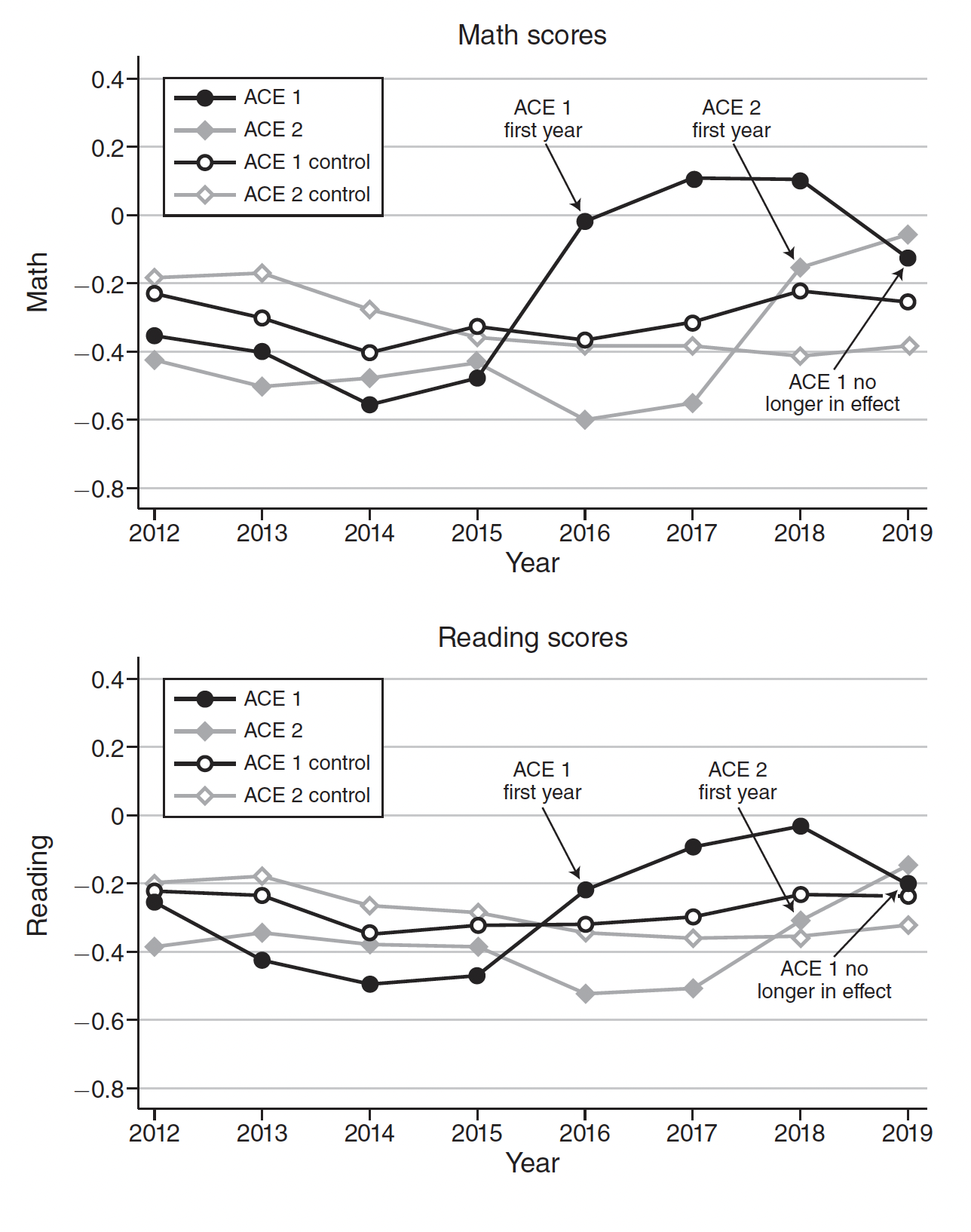 The chart shows conditional quantile percent differences for the 2019 earnings of transgender men, nonbinary persons assigned male at birth, transgender women, cisgender women, and nonbinary persons assigned female at birth compared to cisgender men.