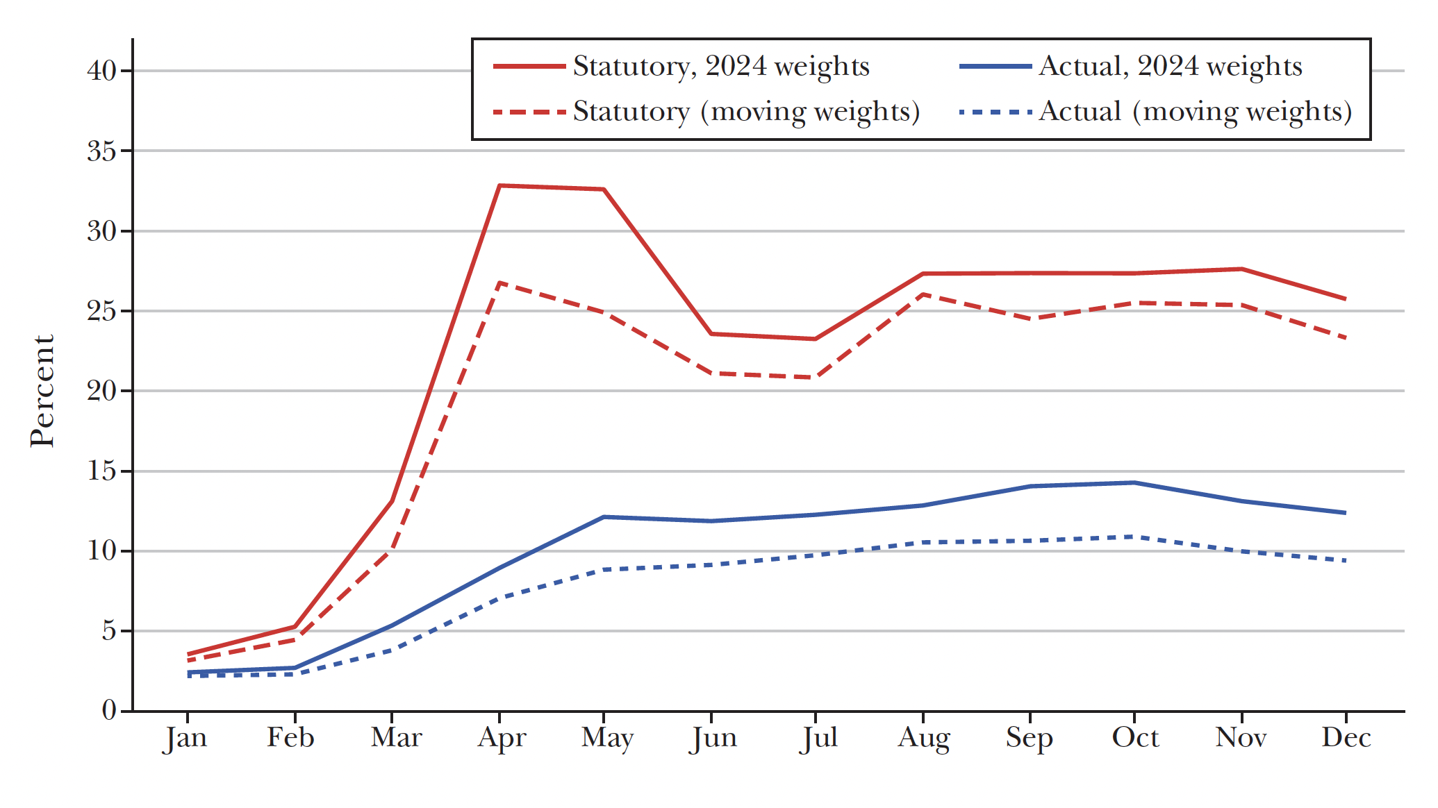 The chart shows conditional quantile percent differences for the 2019 earnings of transgender men, nonbinary persons assigned male at birth, transgender women, cisgender women, and nonbinary persons assigned female at birth compared to cisgender men.